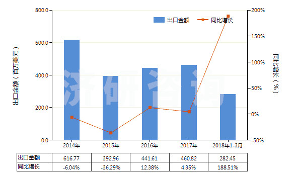 2014-2018年3月中國(guó)未混合的維生素E及其衍生物(不論是否溶于溶劑)(HS29362800)出口總額及增速統(tǒng)計(jì)